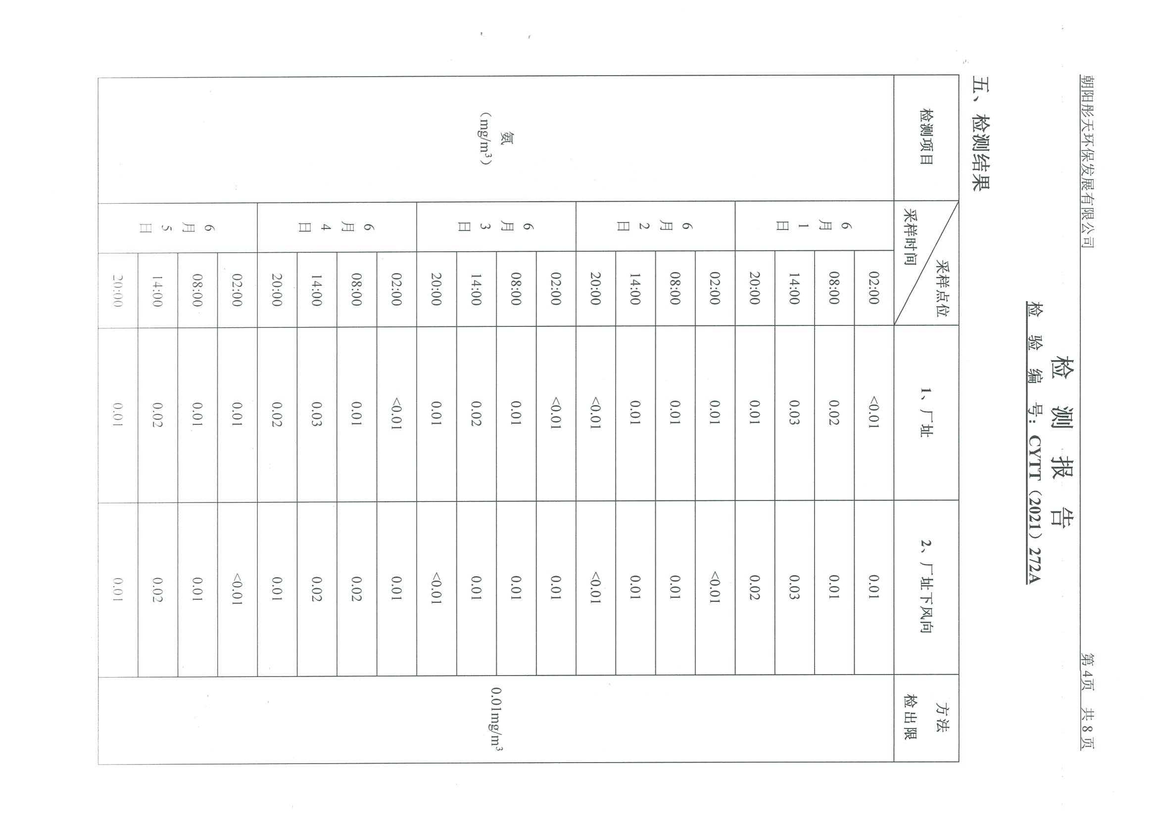 光達(dá)化工環(huán)境空氣、噪聲、地下水監(jiān)測(cè)數(shù)據(jù)