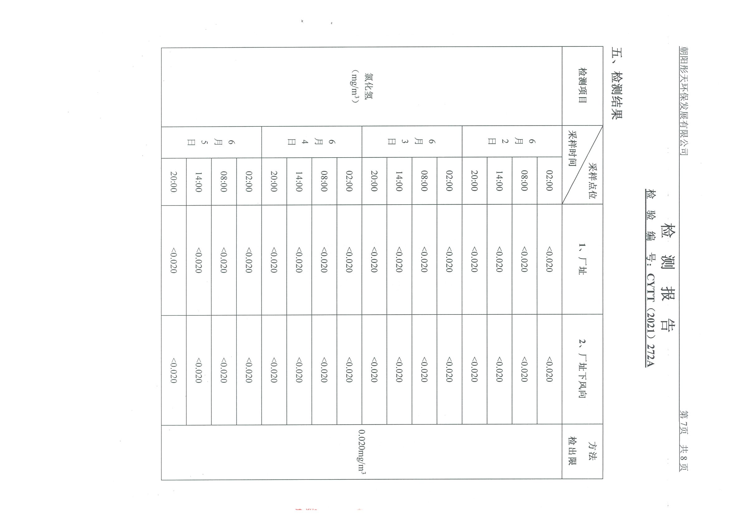 光達(dá)化工環(huán)境空氣、噪聲、地下水監(jiān)測(cè)數(shù)據(jù)