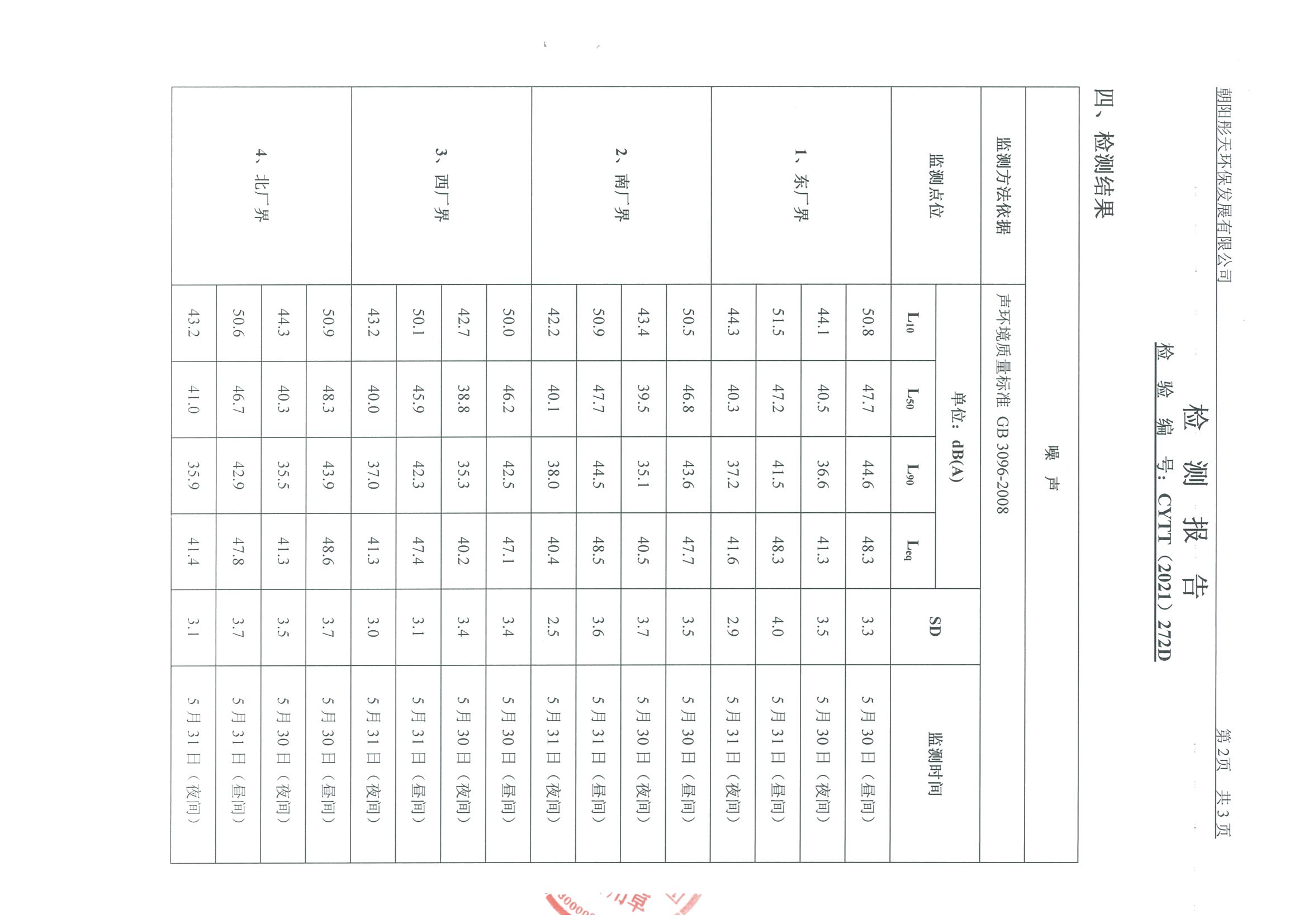 光達(dá)化工環(huán)境空氣、噪聲、地下水監(jiān)測(cè)數(shù)據(jù)